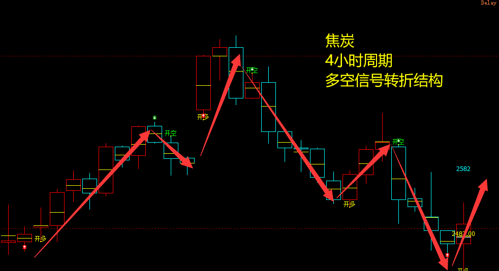 焦炭：4小时周期 精准、神奇多空信号转折结构