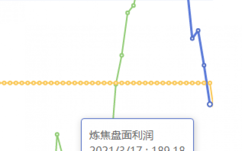 3月17日：炼焦盘面利润大幅走缩29.95