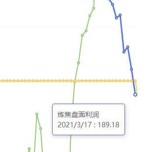 3月17日：炼焦盘面利润大幅走缩29.95