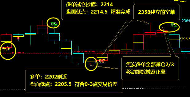 焦炭：VIP短线精准抄底，利润140点，开仓高点精准转折