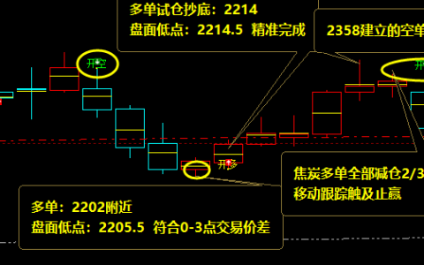 焦炭：4小时精准多空信号价格结构完美实现转折