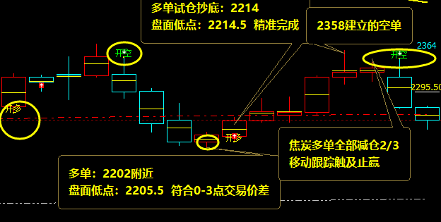 焦炭：4小时精准多空信号价格结构完美实现转折