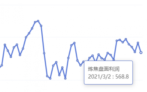 3月2日：炼焦盘面利润大幅走缩44.04