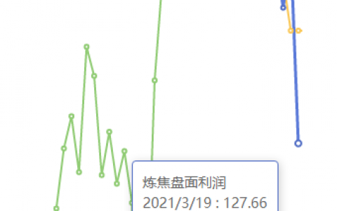 3月19日：炼焦盘面利润大幅走缩95.97