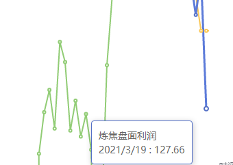 3月19日：炼焦盘面利润大幅走缩95.97