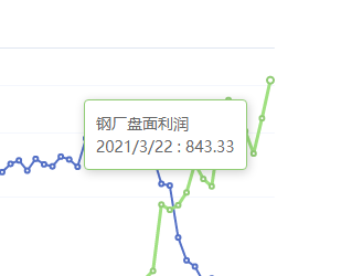 3月22：钢厂盘面利润大幅走扩151.44
