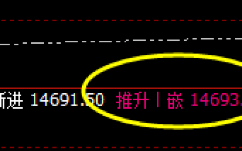 德指（DAX）：盘面高点4小时推升波，精准快速实现回撤
