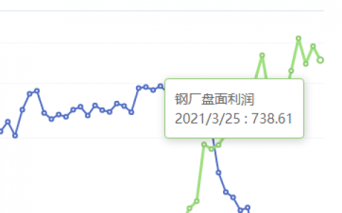3月25日：钢厂盘面利润大幅走缩65.39