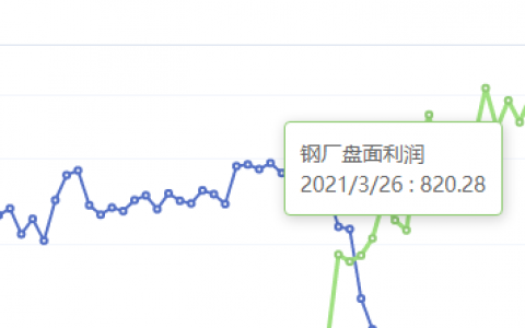 3月26日：钢厂盘面利润大幅走扩81.67