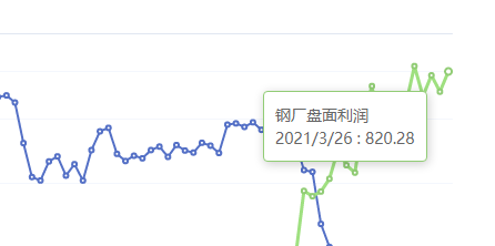 3月26日：钢厂盘面利润大幅走扩81.67