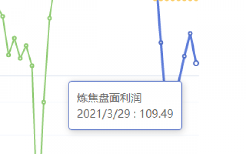 3月29日：炼焦盘面利润大幅走缩27.22
