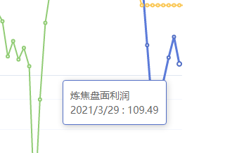 3月29日：炼焦盘面利润大幅走缩27.22