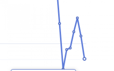 3月30日：炼焦盘面利润大幅走缩26.82