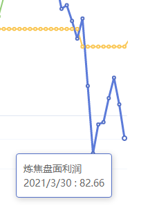 3月30日：炼焦盘面利润大幅走缩26.82