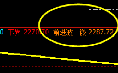 焦炭：4小时周期，价格结构精准振荡运行