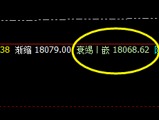 A50：交易系统（4小时）衰竭波，精准触及并拉升