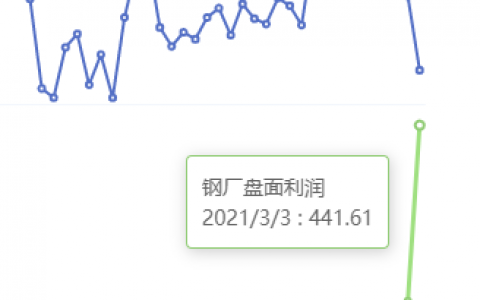 3月3日：钢厂盘面利润大幅走扩129.00