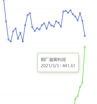 3月3日：钢厂盘面利润大幅走扩129.00