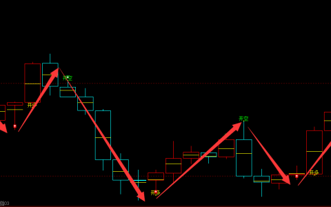 恒指：4小时周期 多空信号精准转折结构，用完美形容