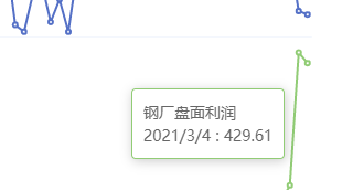 3月4日：钢厂盘面利润小幅走缩12.00