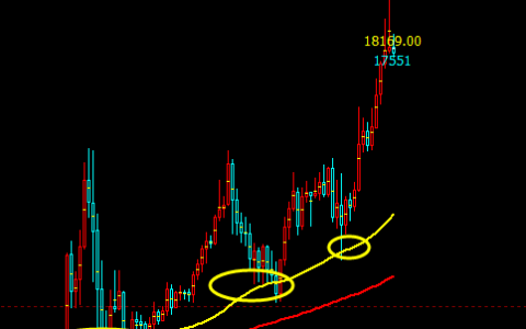 多空趋势抄底：你认为自己会抄底吗？