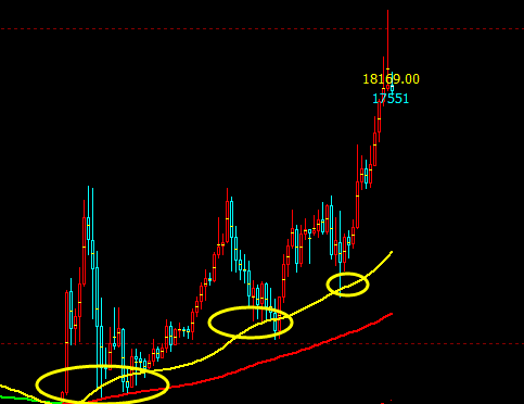 多空趋势抄底：你认为自己会抄底吗？