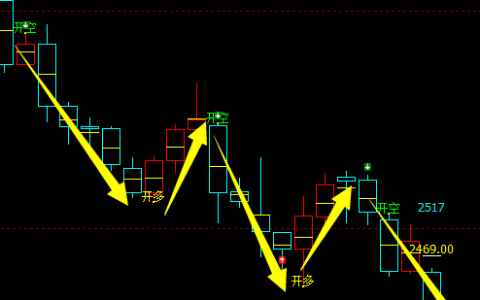 焦炭：4小时多空信号精准转折结构，神奇而完美