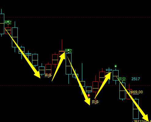 焦炭：4小时多空信号精准转折结构，神奇而完美