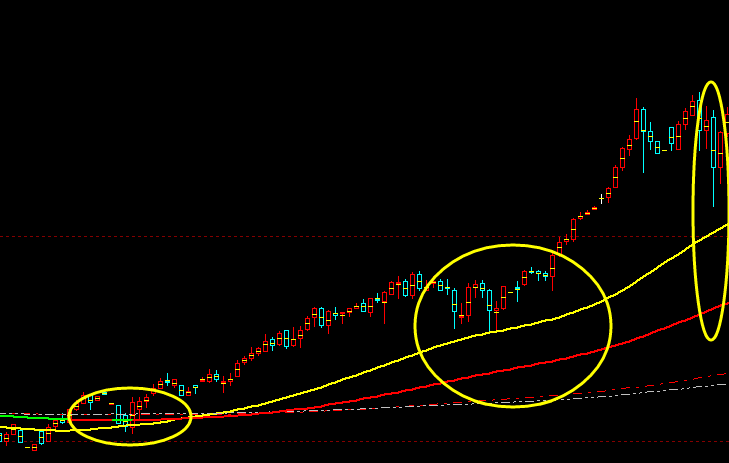 道指：以价驱势，趋势是漫长而痛苦的