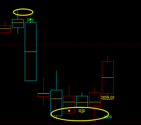 菜粕：短线 多空价格信号转折结构，转折、抄底95%
