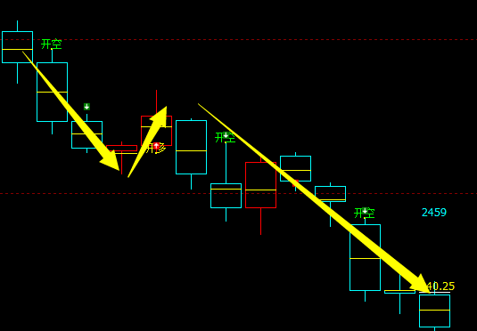 焦炭：日线、4小时多空信号精准转折结构