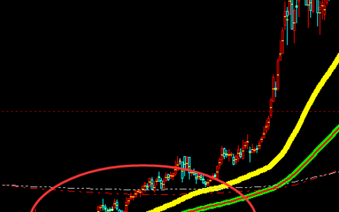 多空趋势：趋势交易杜绝主观，一切驱动为价格完成