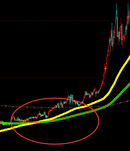 多空趋势：趋势交易杜绝主观，一切驱动为价格完成