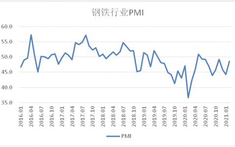 2月钢铁PMI显示： 钢铁市场有所回升 供需两端同步改善