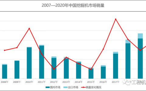挖掘机：40万台销量新记录或将在今年出现