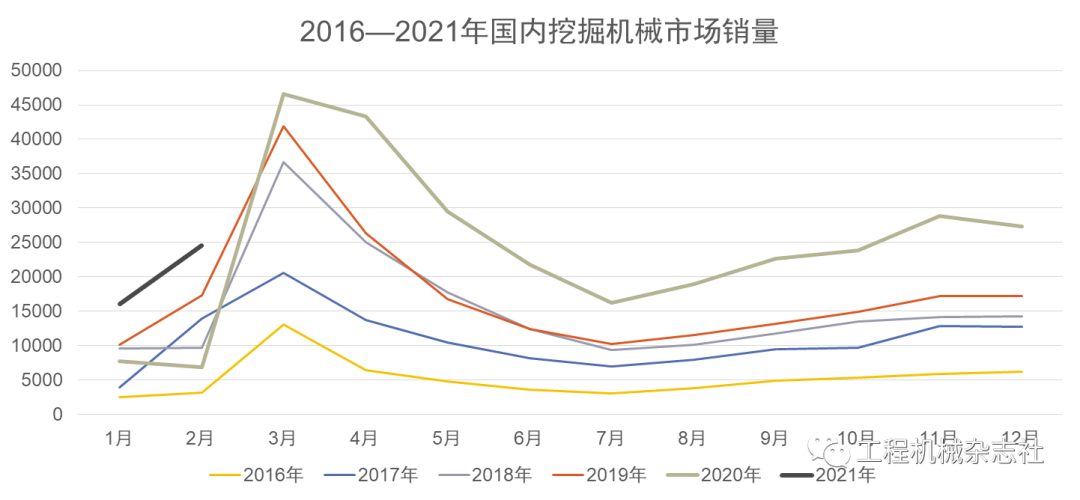 挖掘机：40万台销量新记录或将在今年出现