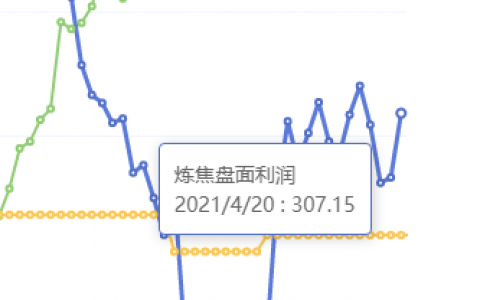 4月20日：炼焦盘面利润大幅走扩69.30