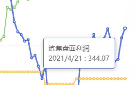 4月21日：炼焦盘面利润大幅走扩36.92