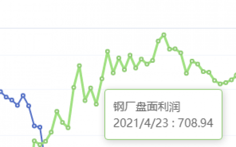 4月23日：钢厂盘面利润大幅走扩22.44