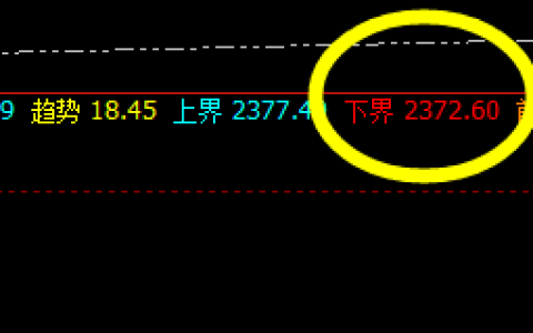 甲醇：4小时低点精准回升，并完美拉升