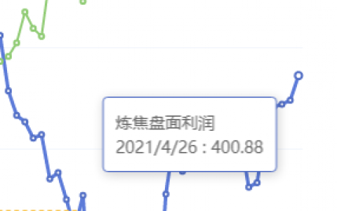 4月26日：炼焦盘面利润大幅走扩45.29