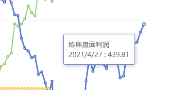 4月27日：炼焦盘面利润大幅走扩38.92