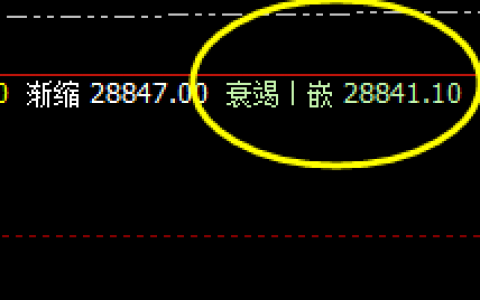 恒指：盘面低点精准触及1小时衰竭波，并完美拉升