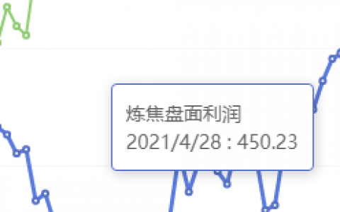 4月28日：炼焦盘面利润小幅走扩10.43