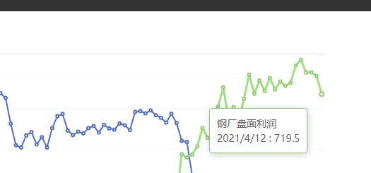 4月12日：钢厂盘面利润大幅走缩114.89
