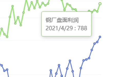 4月29日：钢厂盘面利润大幅走扩84.50