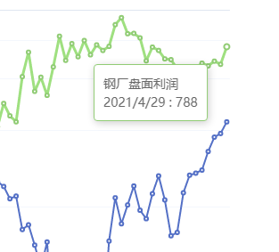 4月29日：钢厂盘面利润大幅走扩84.50