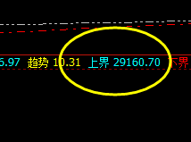 恒指：高点精准触及上界，并快速回撤