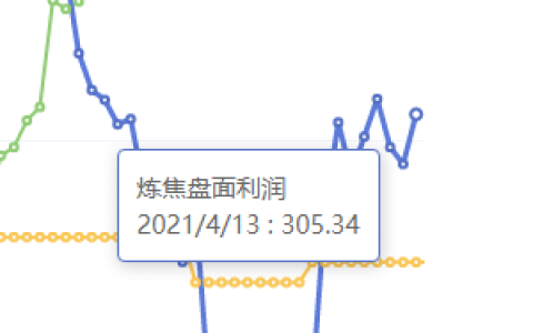 4月13日：炼焦盘面利润大幅走扩45.51