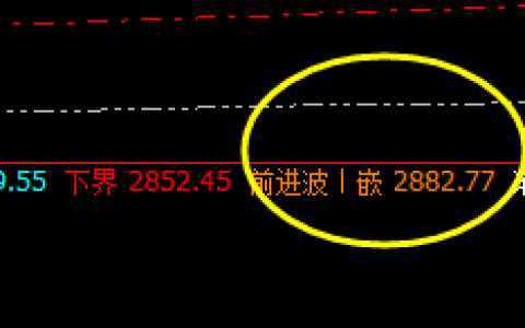 菜粕：延续回撤，价格高点精准触及前进波